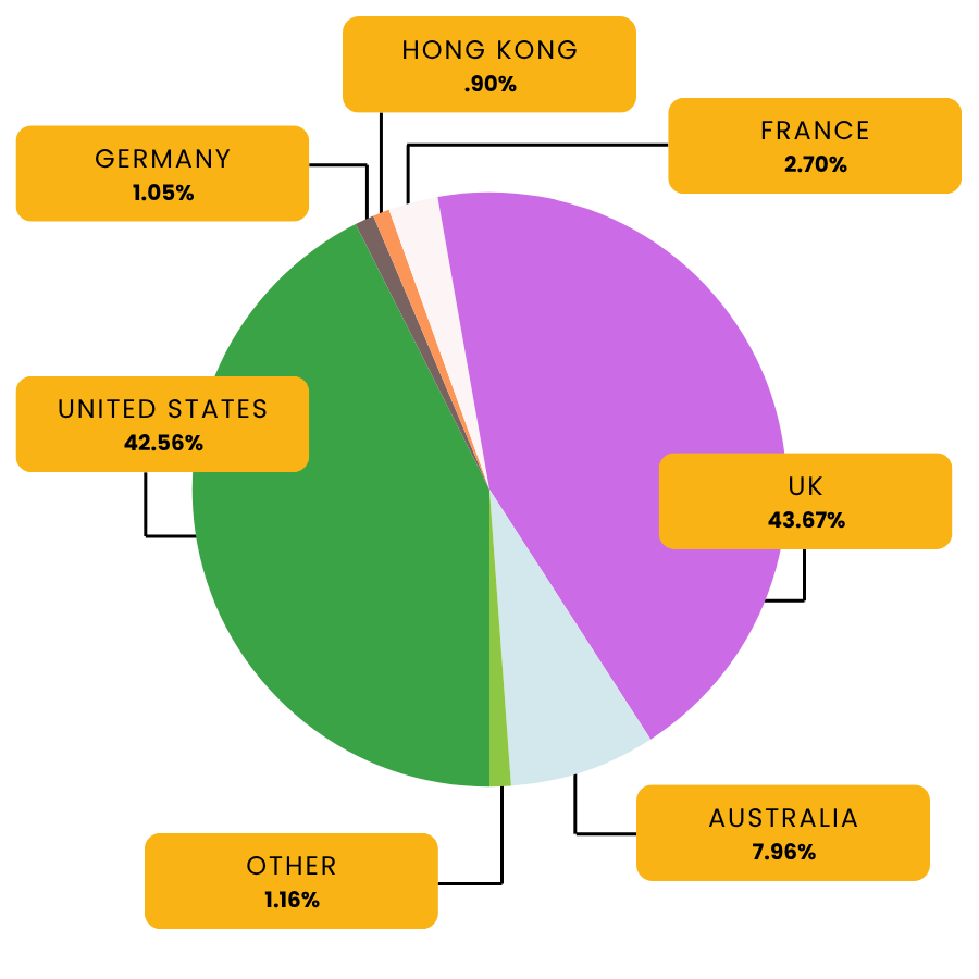 our finances distribution